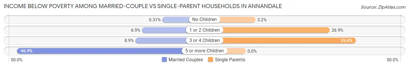Income Below Poverty Among Married-Couple vs Single-Parent Households in Annandale