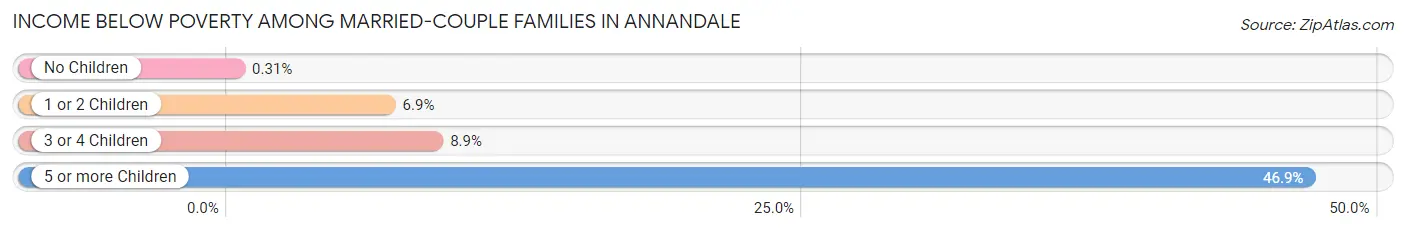 Income Below Poverty Among Married-Couple Families in Annandale