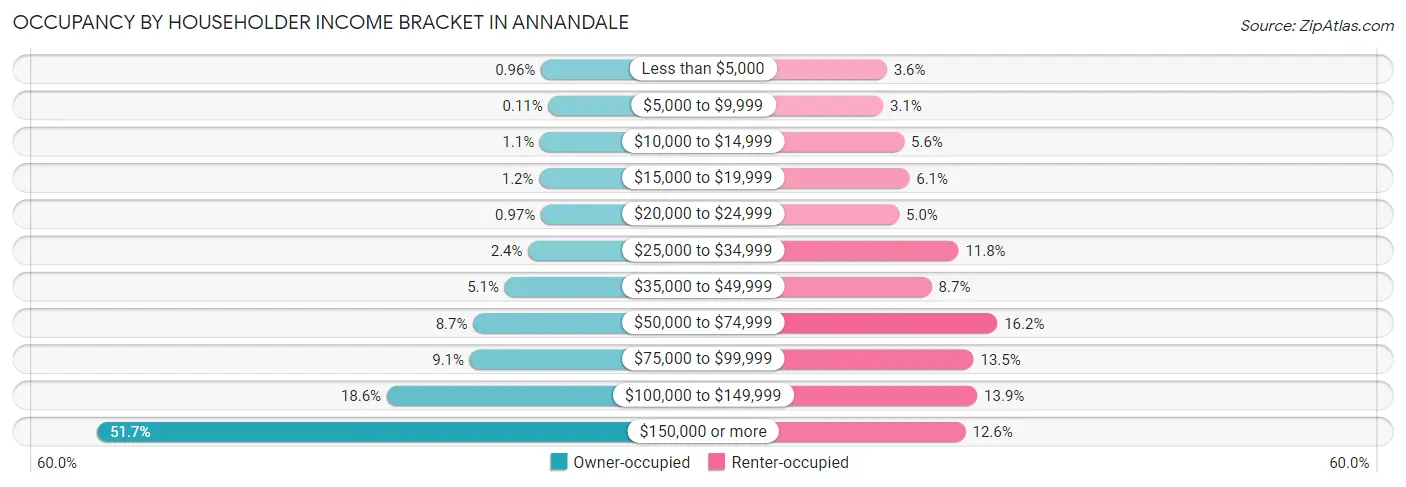 Occupancy by Householder Income Bracket in Annandale