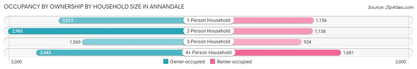 Occupancy by Ownership by Household Size in Annandale