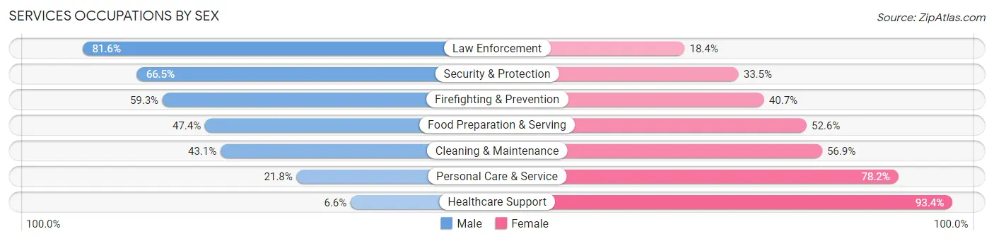 Services Occupations by Sex in Annandale