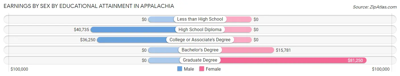 Earnings by Sex by Educational Attainment in Appalachia