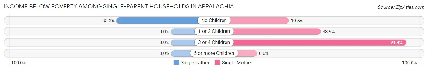 Income Below Poverty Among Single-Parent Households in Appalachia