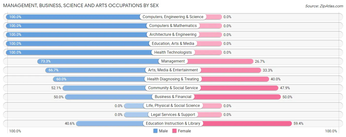Management, Business, Science and Arts Occupations by Sex in Appalachia