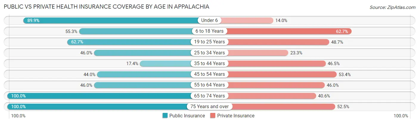 Public vs Private Health Insurance Coverage by Age in Appalachia