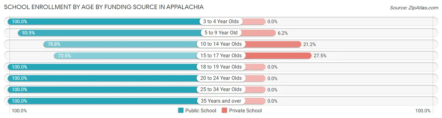 School Enrollment by Age by Funding Source in Appalachia