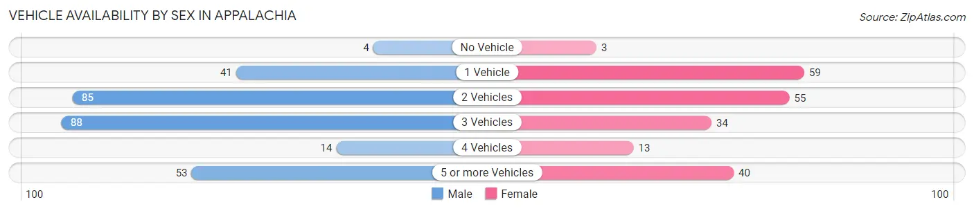 Vehicle Availability by Sex in Appalachia