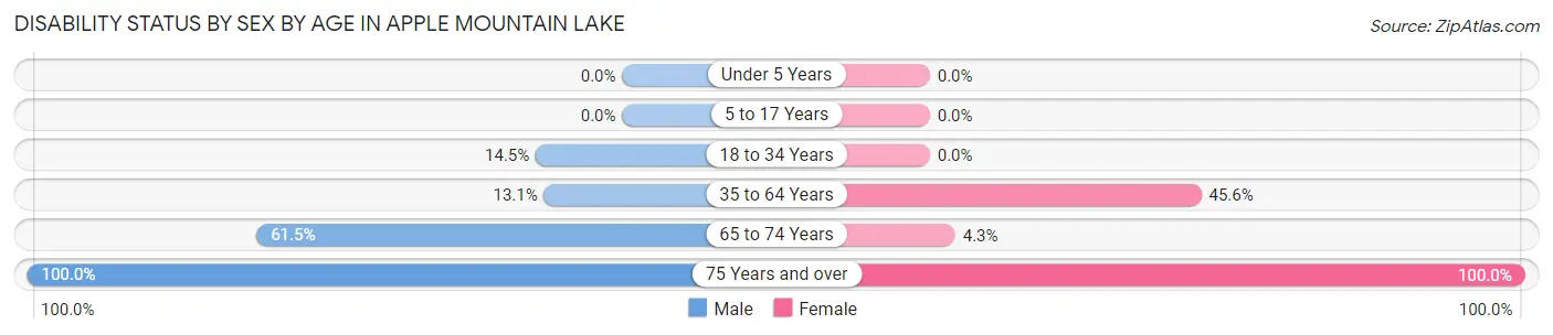 Disability Status by Sex by Age in Apple Mountain Lake