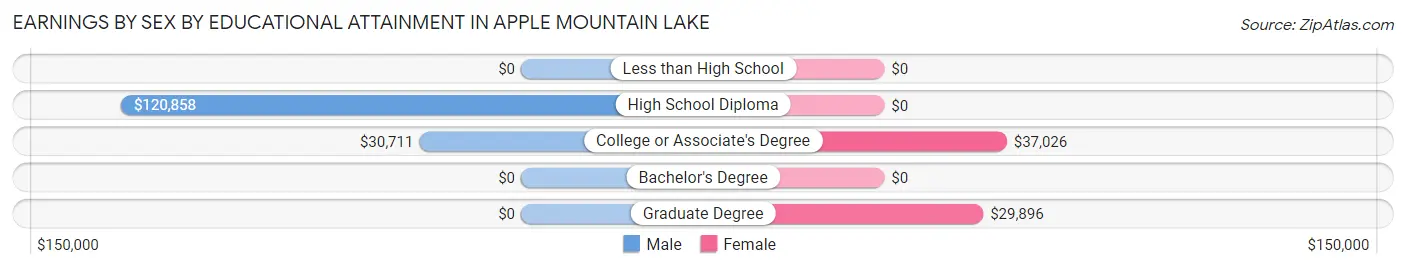 Earnings by Sex by Educational Attainment in Apple Mountain Lake