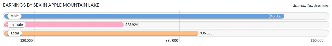 Earnings by Sex in Apple Mountain Lake