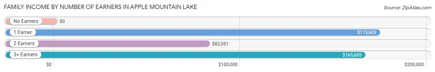 Family Income by Number of Earners in Apple Mountain Lake