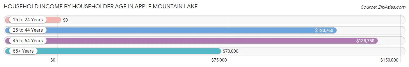 Household Income by Householder Age in Apple Mountain Lake