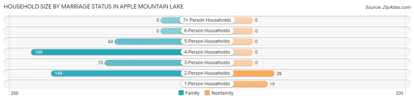Household Size by Marriage Status in Apple Mountain Lake