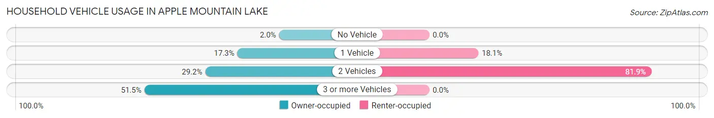 Household Vehicle Usage in Apple Mountain Lake
