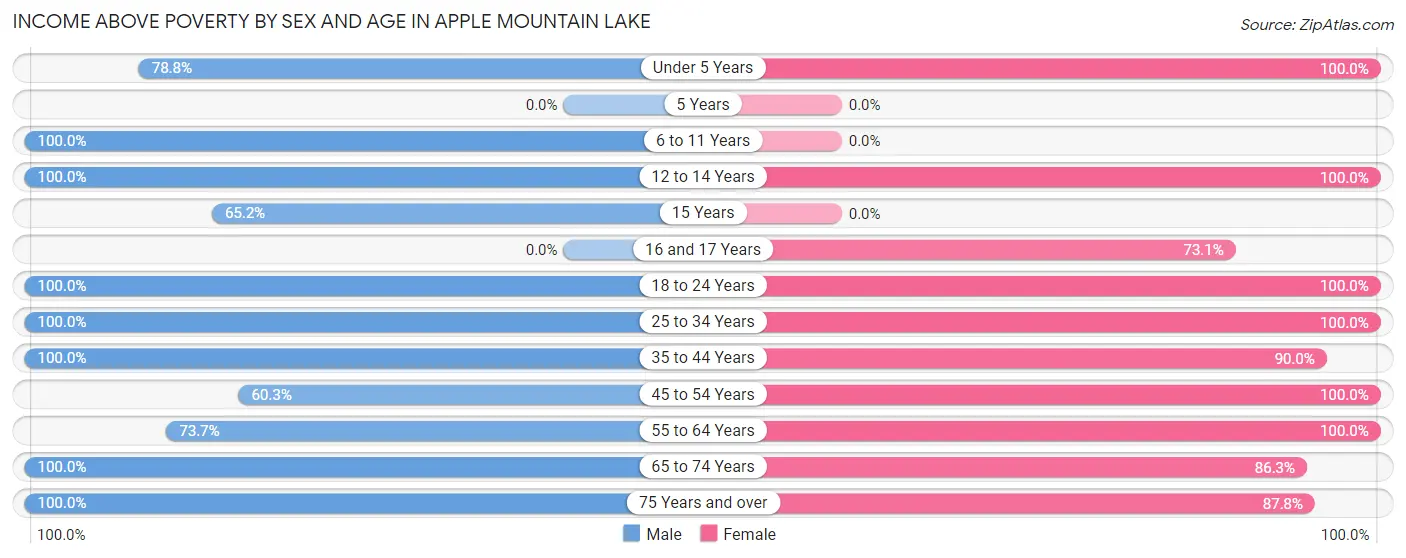 Income Above Poverty by Sex and Age in Apple Mountain Lake