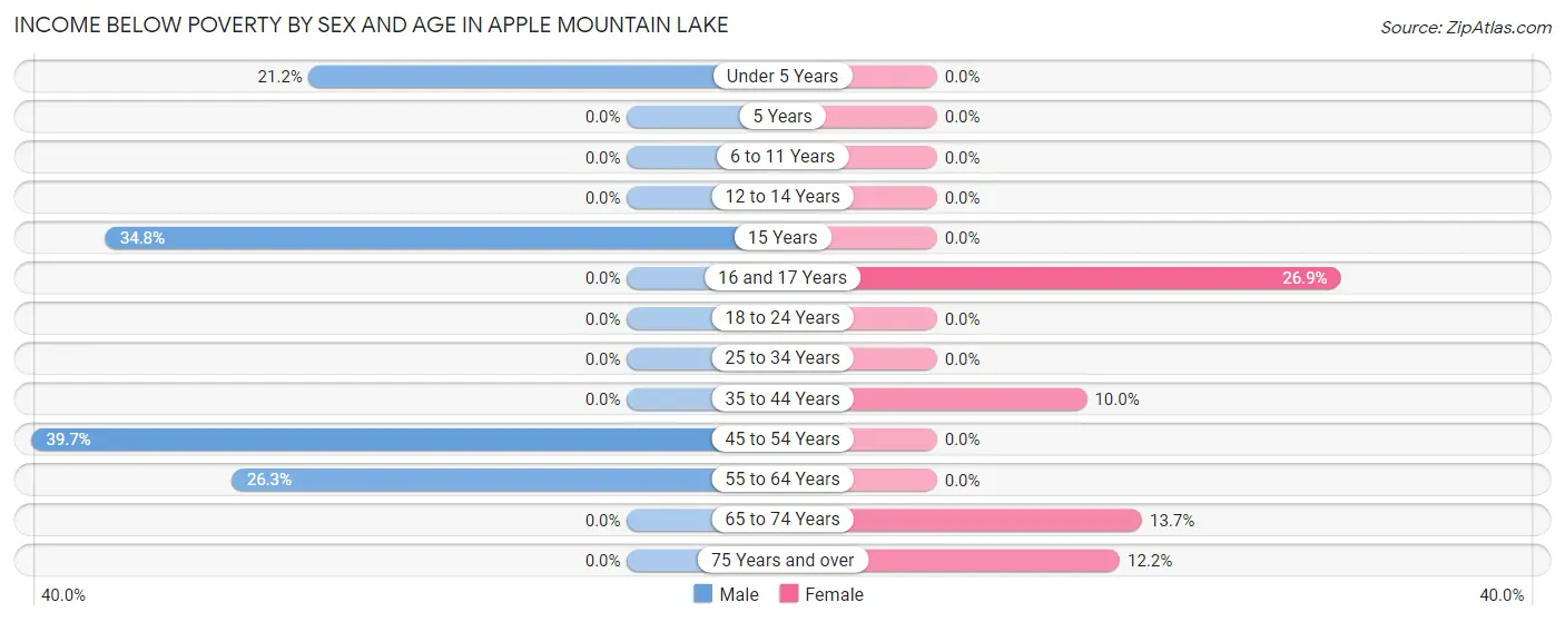 Income Below Poverty by Sex and Age in Apple Mountain Lake