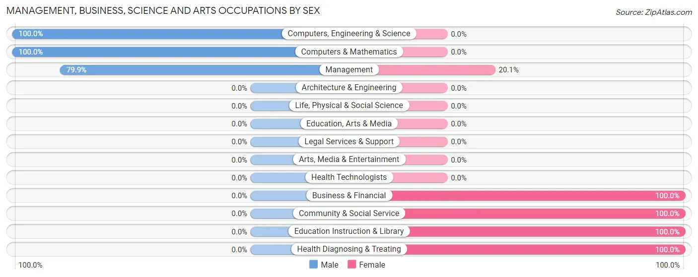 Management, Business, Science and Arts Occupations by Sex in Apple Mountain Lake