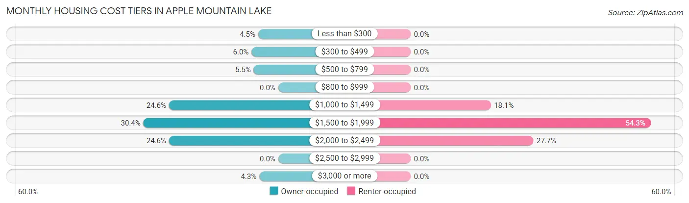 Monthly Housing Cost Tiers in Apple Mountain Lake