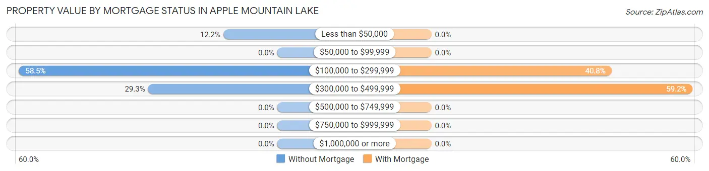 Property Value by Mortgage Status in Apple Mountain Lake