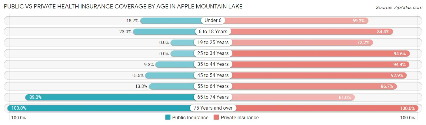 Public vs Private Health Insurance Coverage by Age in Apple Mountain Lake