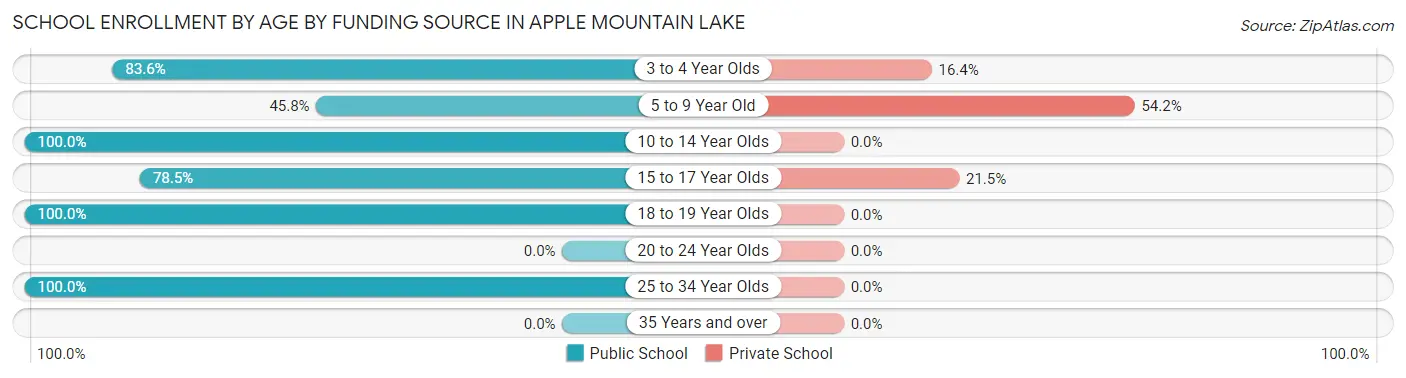 School Enrollment by Age by Funding Source in Apple Mountain Lake