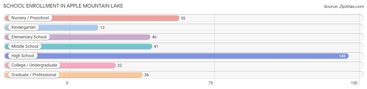 School Enrollment in Apple Mountain Lake