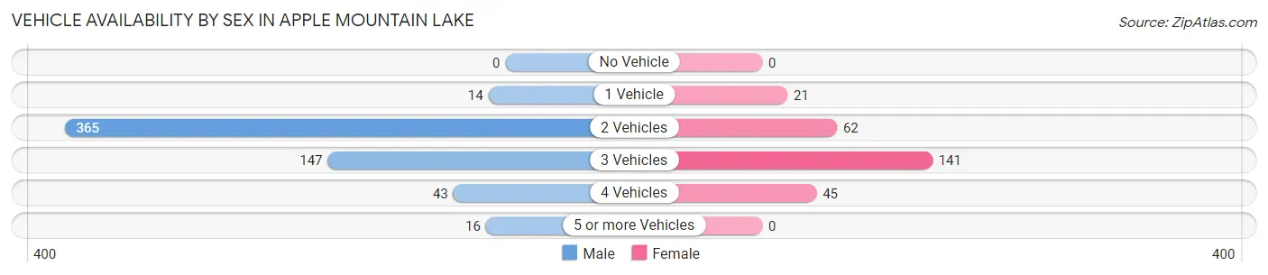 Vehicle Availability by Sex in Apple Mountain Lake