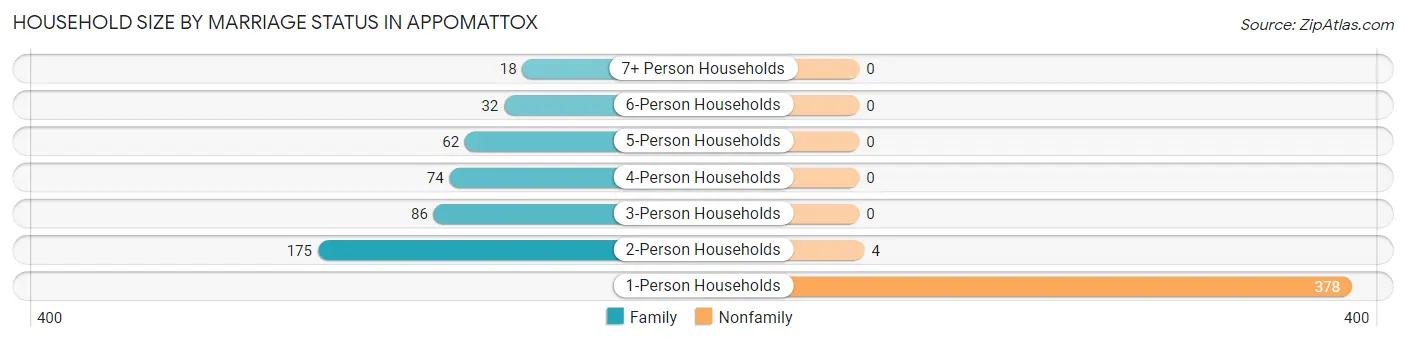 Household Size by Marriage Status in Appomattox