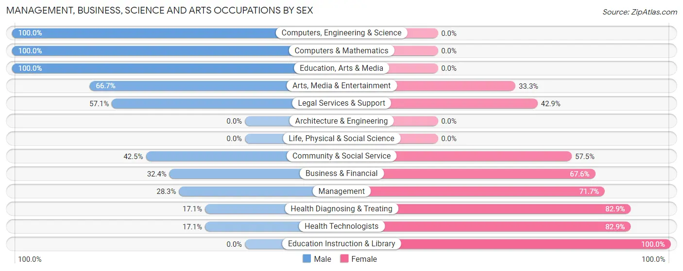 Management, Business, Science and Arts Occupations by Sex in Appomattox