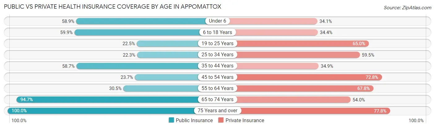 Public vs Private Health Insurance Coverage by Age in Appomattox