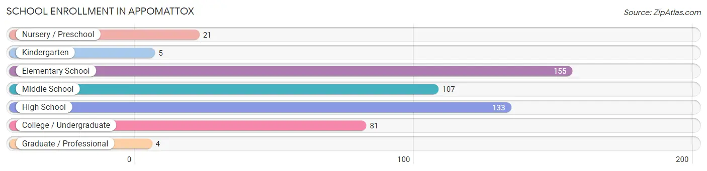 School Enrollment in Appomattox