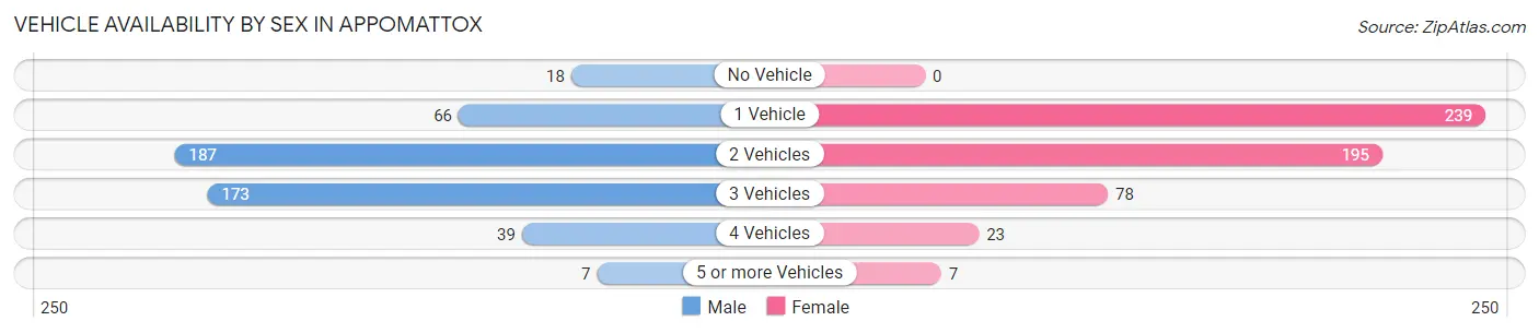 Vehicle Availability by Sex in Appomattox
