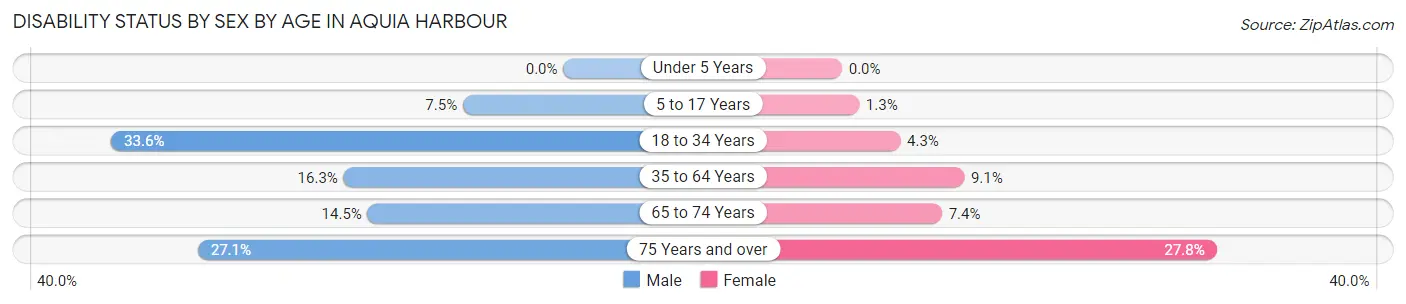 Disability Status by Sex by Age in Aquia Harbour