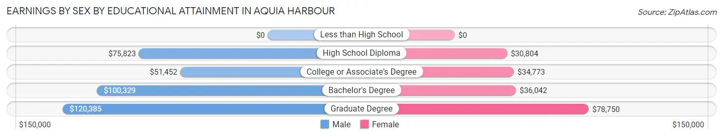 Earnings by Sex by Educational Attainment in Aquia Harbour