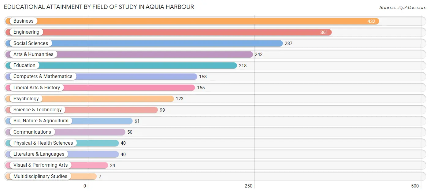 Educational Attainment by Field of Study in Aquia Harbour