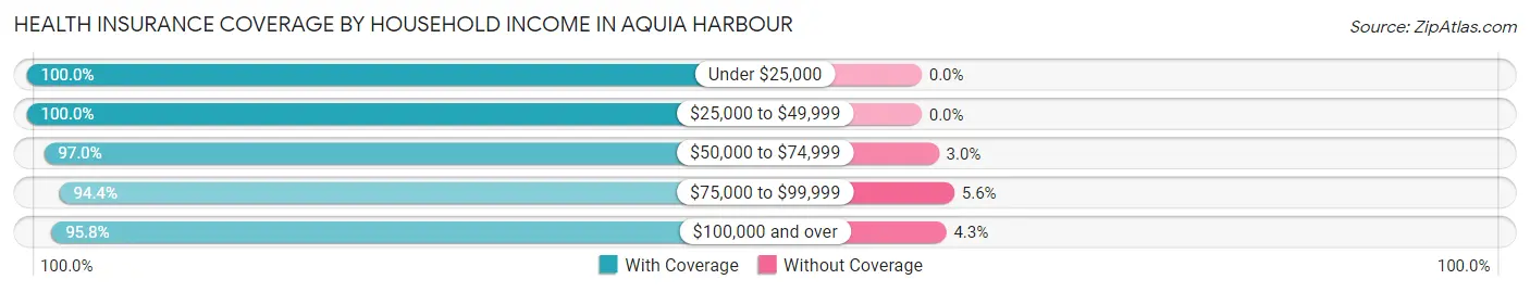 Health Insurance Coverage by Household Income in Aquia Harbour