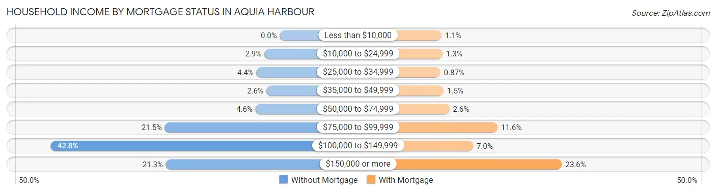 Household Income by Mortgage Status in Aquia Harbour