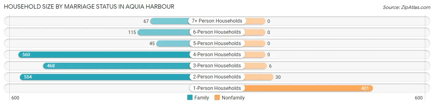 Household Size by Marriage Status in Aquia Harbour