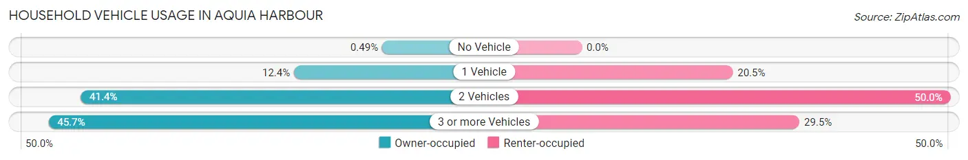 Household Vehicle Usage in Aquia Harbour
