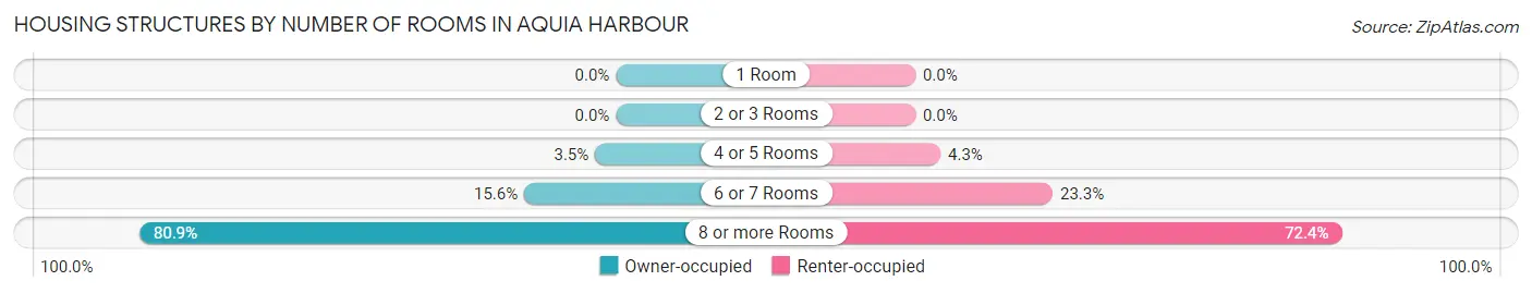 Housing Structures by Number of Rooms in Aquia Harbour