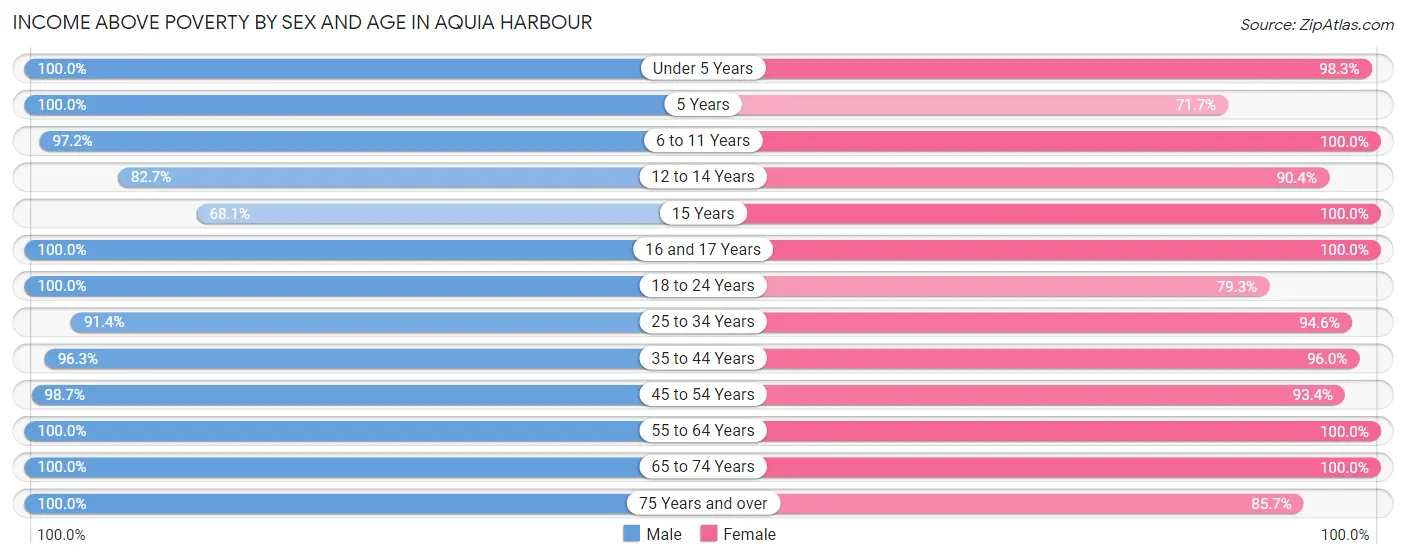 Income Above Poverty by Sex and Age in Aquia Harbour