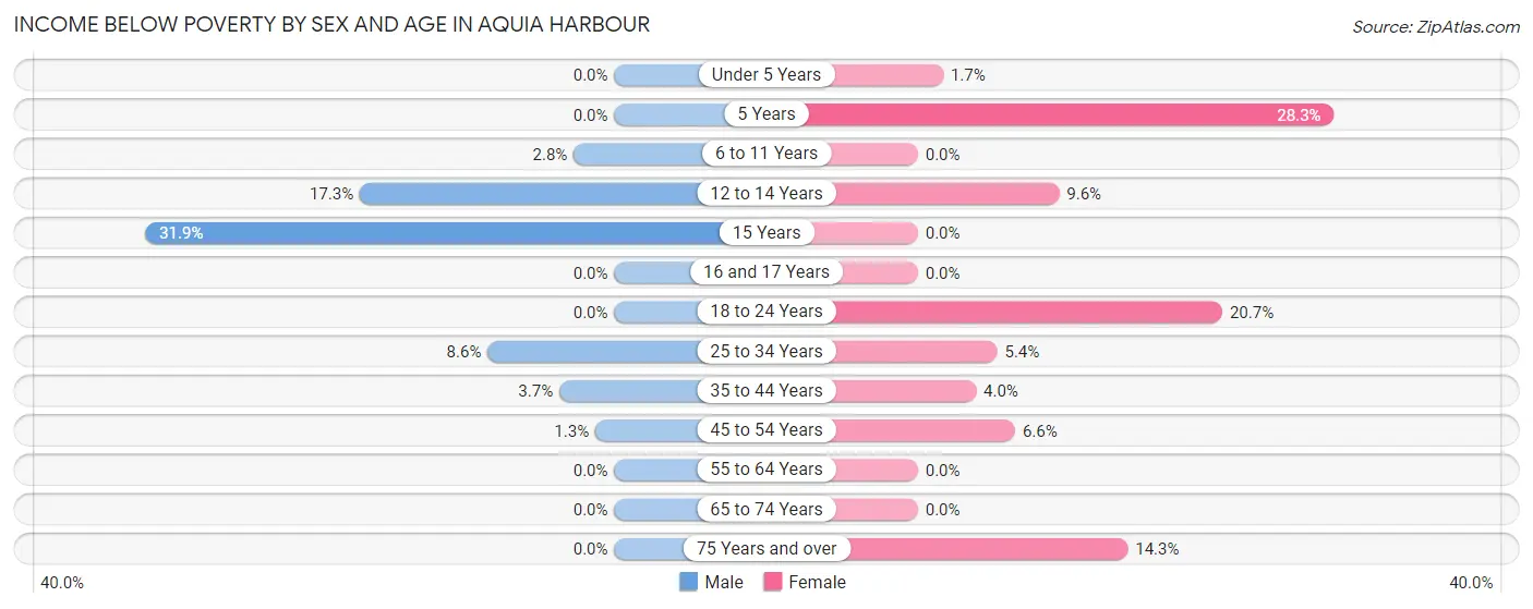 Income Below Poverty by Sex and Age in Aquia Harbour