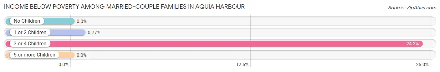 Income Below Poverty Among Married-Couple Families in Aquia Harbour