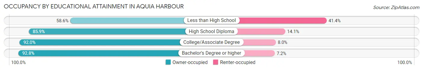 Occupancy by Educational Attainment in Aquia Harbour