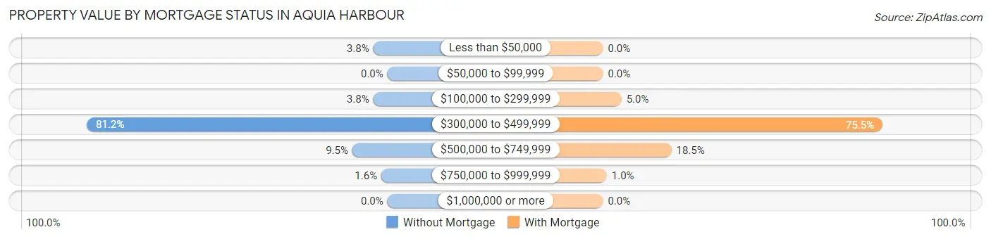 Property Value by Mortgage Status in Aquia Harbour