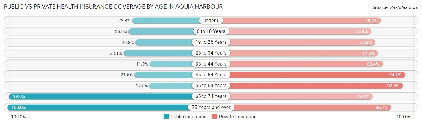 Public vs Private Health Insurance Coverage by Age in Aquia Harbour