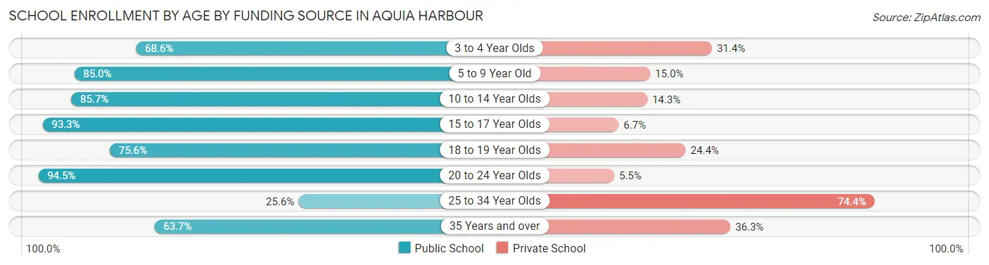 School Enrollment by Age by Funding Source in Aquia Harbour