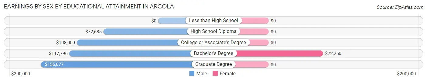 Earnings by Sex by Educational Attainment in Arcola