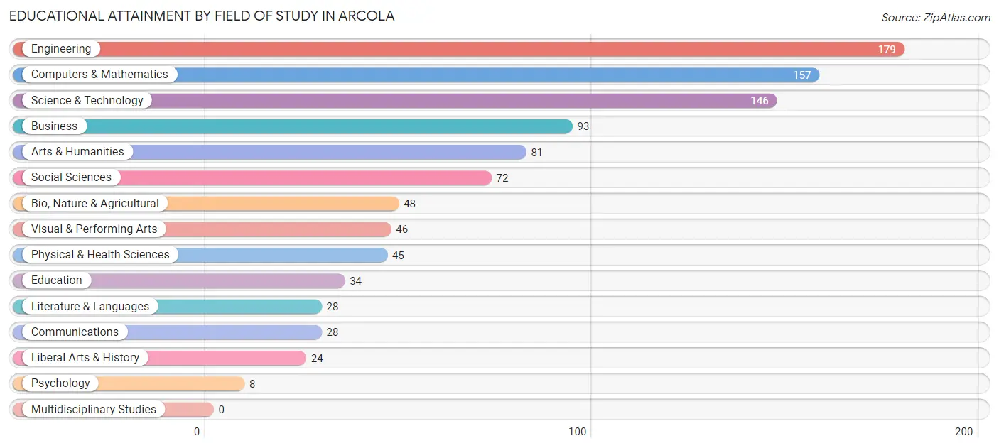 Educational Attainment by Field of Study in Arcola