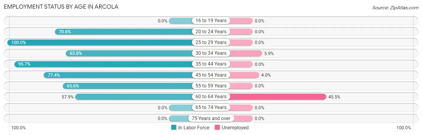Employment Status by Age in Arcola